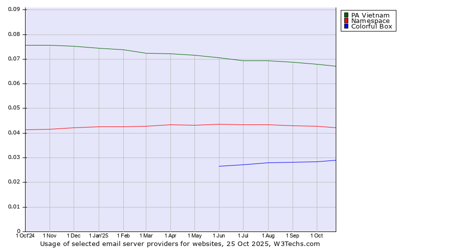 Historical trends in the usage of PA Vietnam vs. Namespace vs. Colorful Box