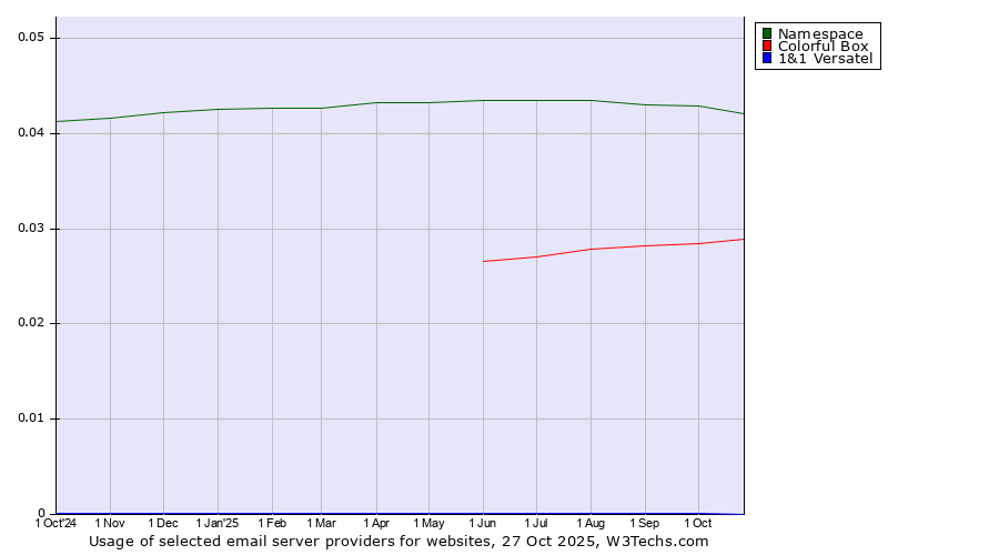 Historical trends in the usage of Namespace vs. Colorful Box vs. 1&1 Versatel