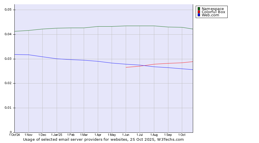 Historical trends in the usage of Namespace vs. Colorful Box vs. Web.com