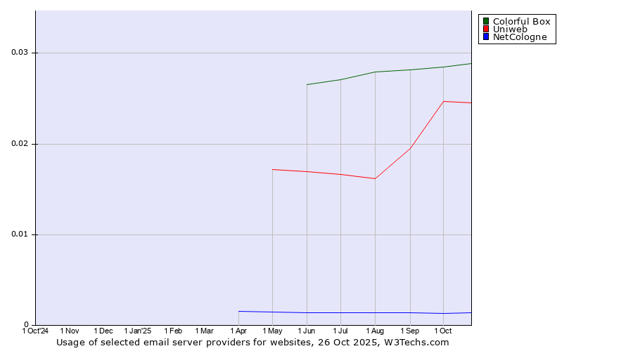 Historical trends in the usage of Colorful Box vs. Uniweb vs. NetCologne