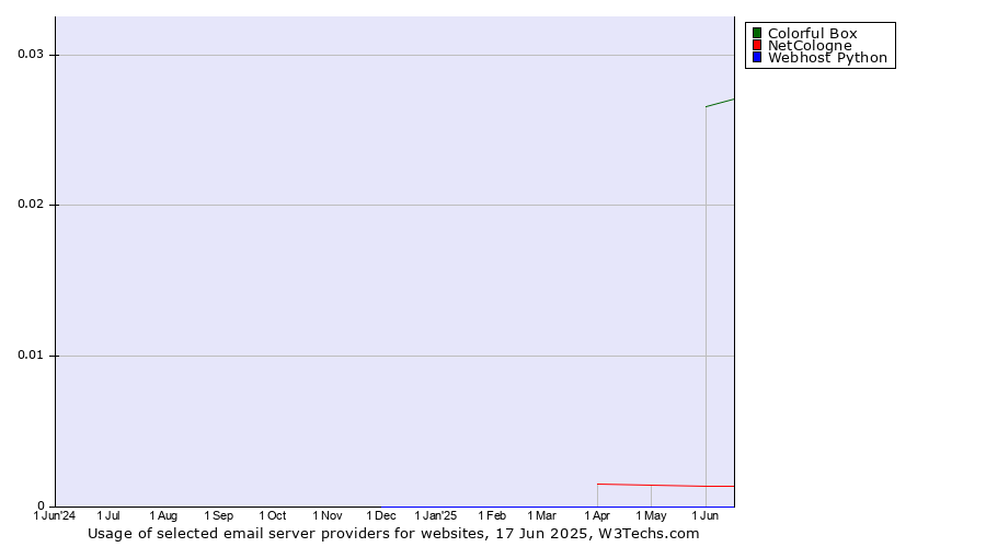 Historical trends in the usage of Colorful Box vs. NetCologne vs. Webhost Python
