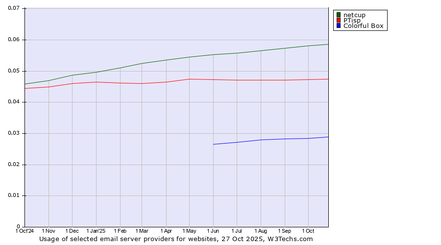 Historical trends in the usage of netcup vs. PTisp vs. Colorful Box