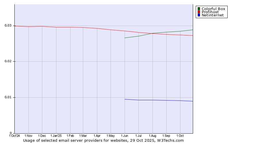 Historical trends in the usage of Colorful Box vs. Profihost vs. Netinternet