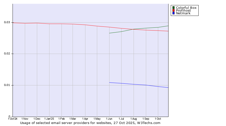 Historical trends in the usage of Colorful Box vs. Profihost vs. Netmark