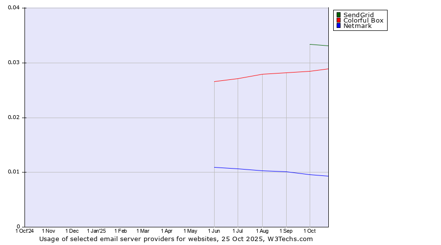 Historical trends in the usage of SendGrid vs. Colorful Box vs. Netmark