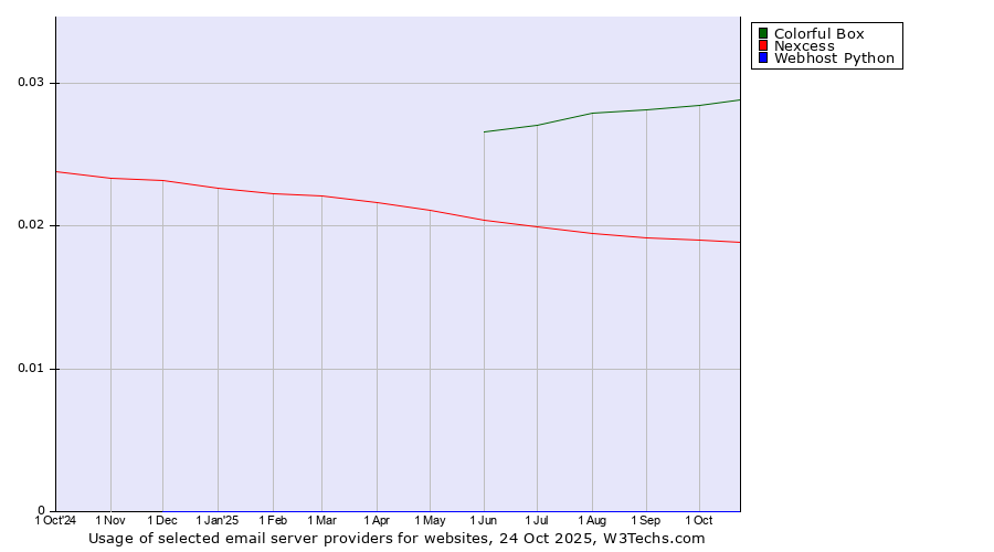 Historical trends in the usage of Colorful Box vs. Nexcess vs. Webhost Python