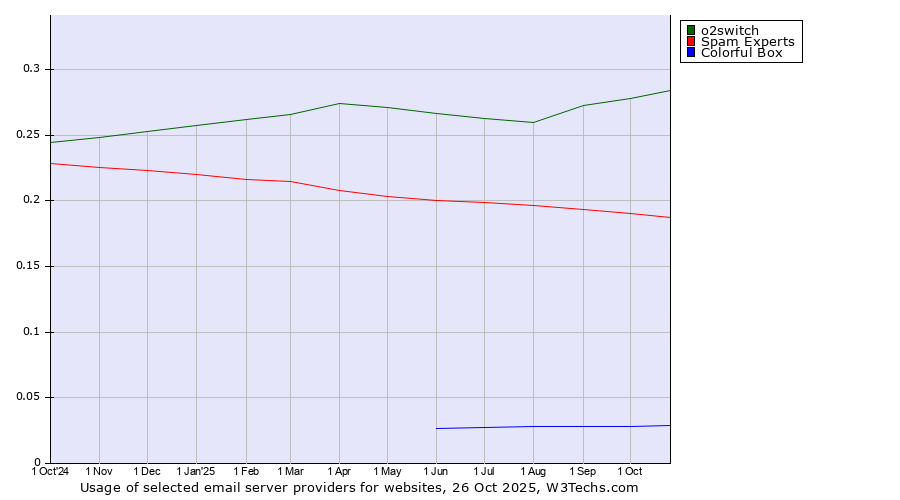 Historical trends in the usage of o2switch vs. Spam Experts vs. Colorful Box