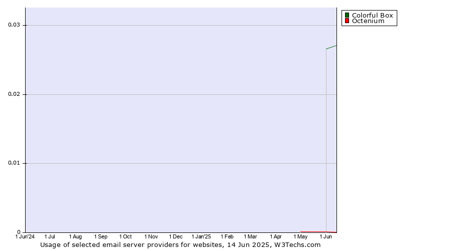 Historical trends in the usage of Colorful Box vs. Octenium