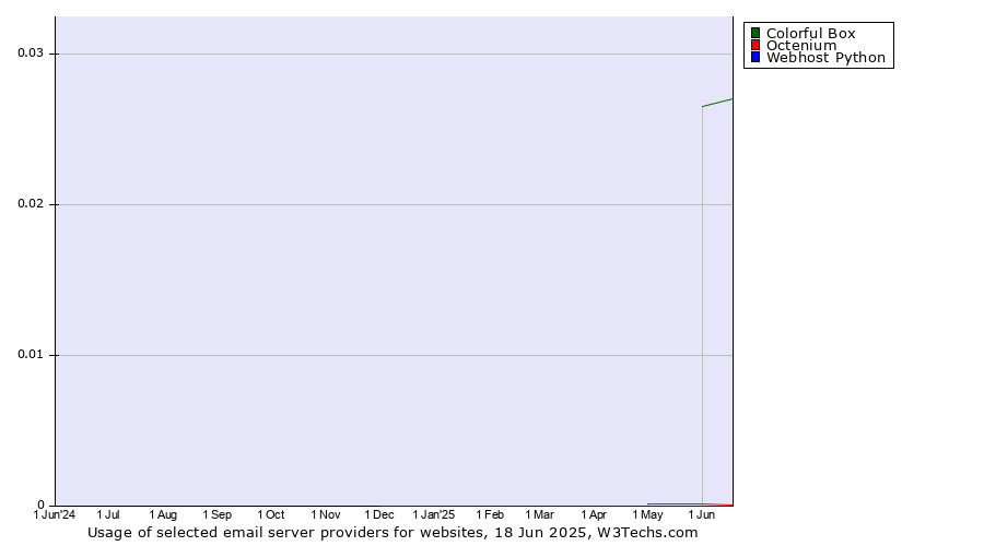Historical trends in the usage of Colorful Box vs. Octenium vs. Webhost Python