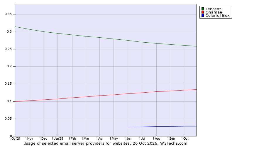 Historical trends in the usage of Tencent vs. Onamae vs. Colorful Box