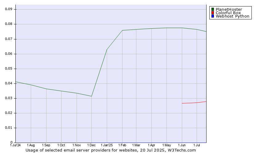 Historical trends in the usage of PlanetHoster vs. Colorful Box vs. Webhost Python