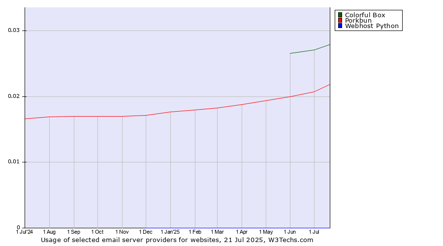 Historical trends in the usage of Colorful Box vs. Porkbun vs. Webhost Python