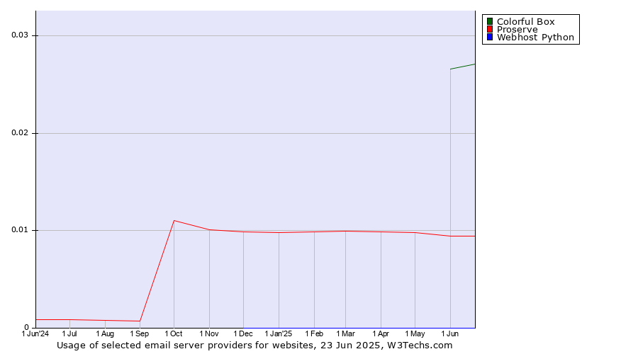 Historical trends in the usage of Colorful Box vs. Proserve vs. Webhost Python