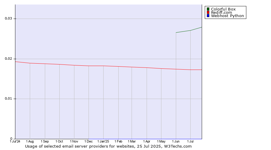 Historical trends in the usage of Colorful Box vs. Rediff.com vs. Webhost Python