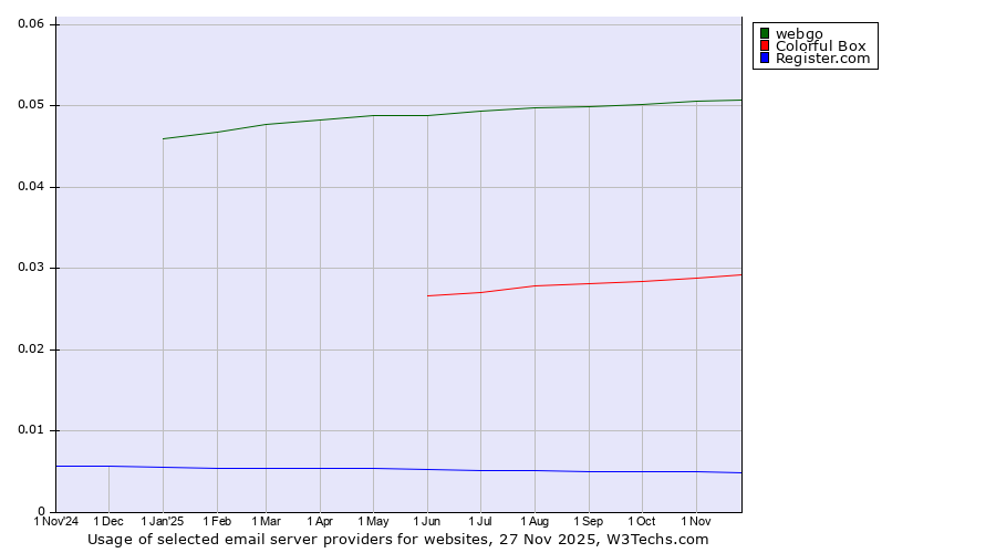 Historical trends in the usage of webgo vs. Colorful Box vs. Register.com