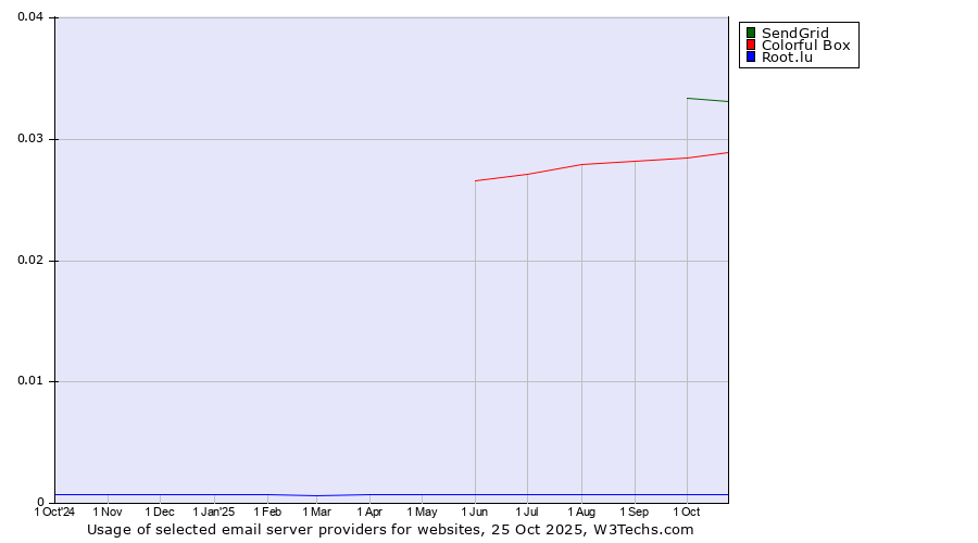 Historical trends in the usage of SendGrid vs. Colorful Box vs. Root.lu