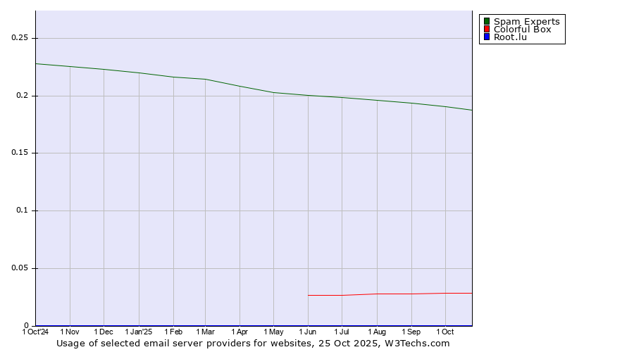 Historical trends in the usage of Spam Experts vs. Colorful Box vs. Root.lu