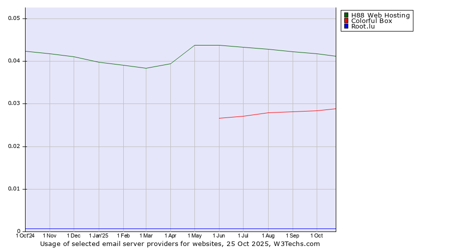 Historical trends in the usage of H88 Web Hosting vs. Colorful Box vs. Root.lu