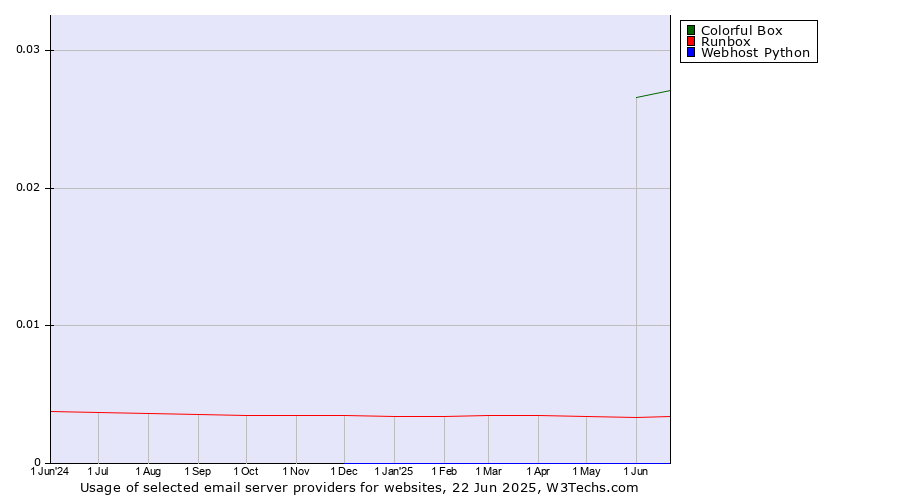 Historical trends in the usage of Colorful Box vs. Runbox vs. Webhost Python