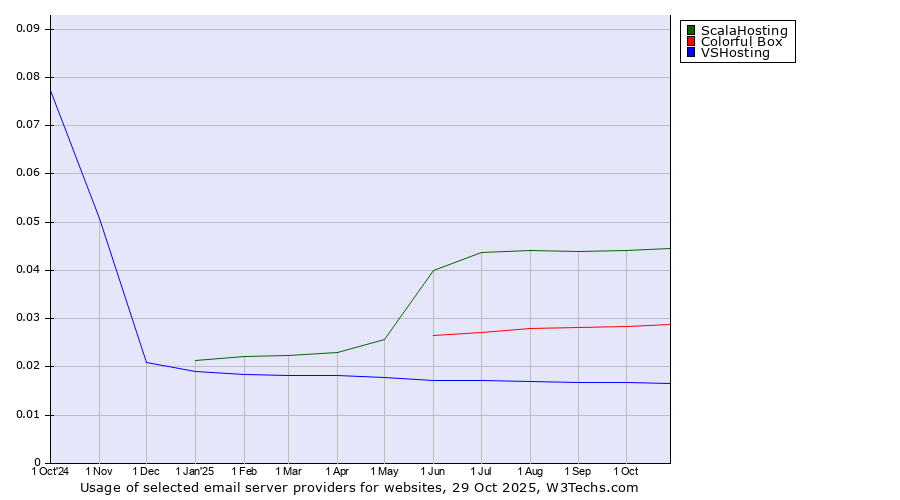 Historical trends in the usage of ScalaHosting vs. Colorful Box vs. VSHosting