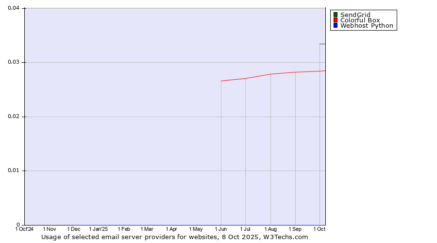 Historical trends in the usage of SendGrid vs. Colorful Box vs. Webhost Python