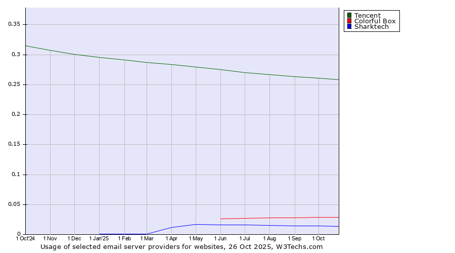 Historical trends in the usage of Tencent vs. Colorful Box vs. Sharktech