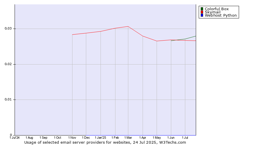 Historical trends in the usage of Colorful Box vs. Skymail vs. Webhost Python