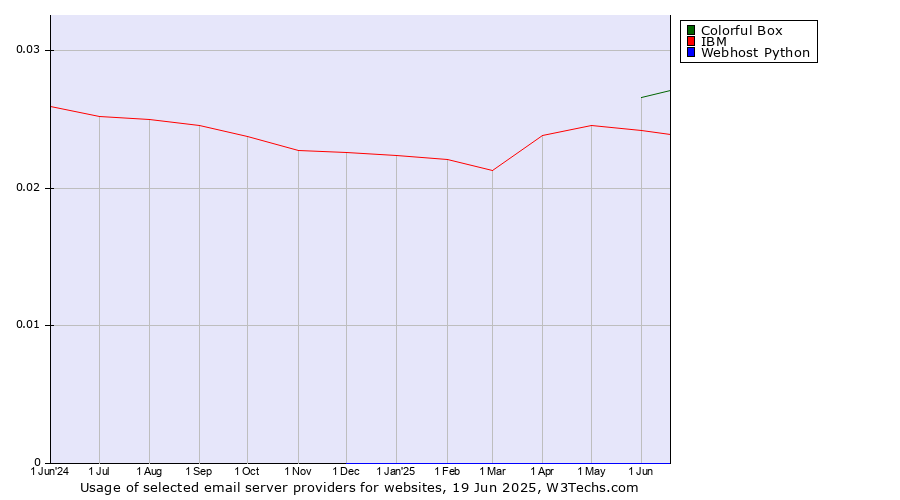 Historical trends in the usage of Colorful Box vs. IBM vs. Webhost Python