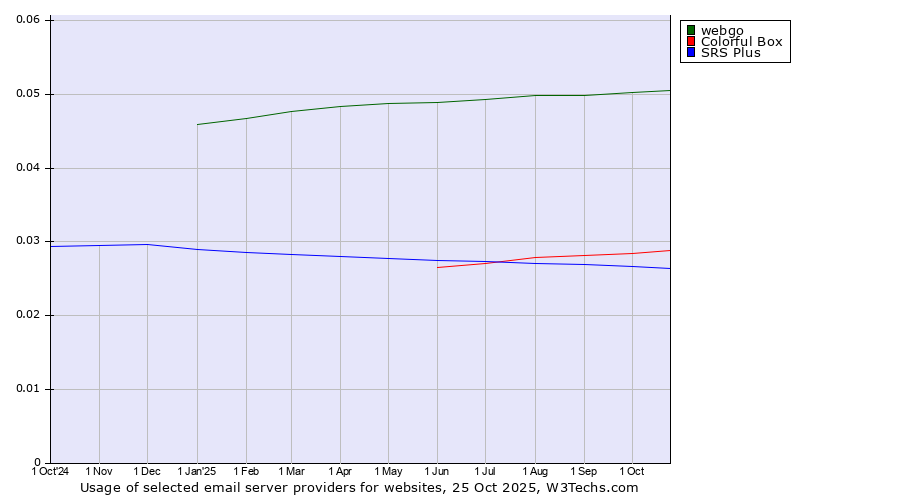 Historical trends in the usage of webgo vs. Colorful Box vs. SRS Plus