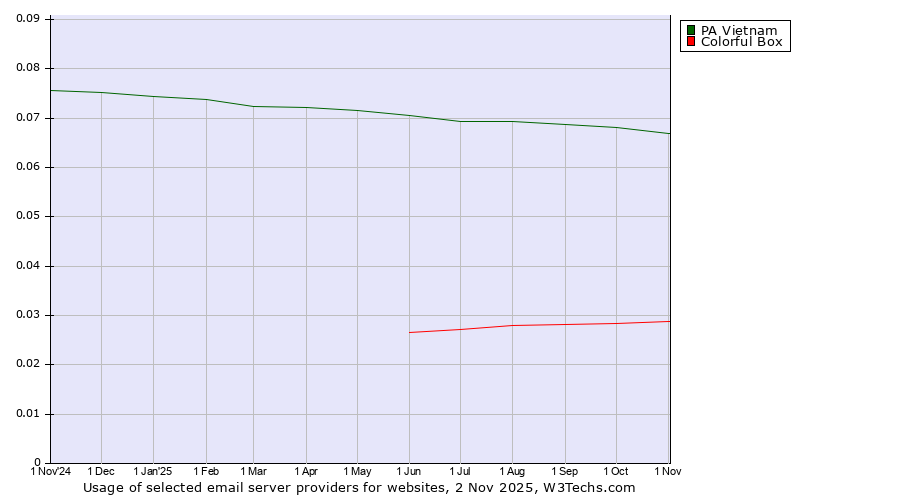 Historical trends in the usage of PA Vietnam vs. Colorful Box