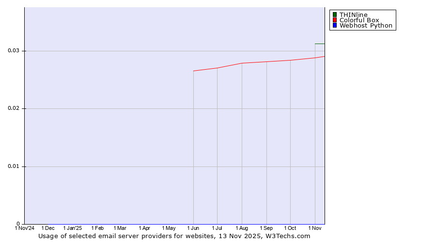 Historical trends in the usage of THINline vs. Colorful Box vs. Webhost Python
