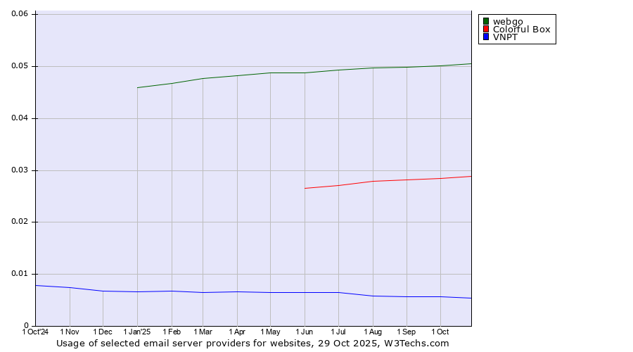 Historical trends in the usage of webgo vs. Colorful Box vs. VNPT