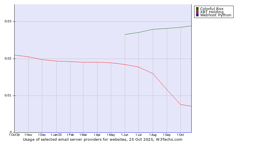 Historical trends in the usage of Colorful Box vs. XBT Holding vs. Webhost Python