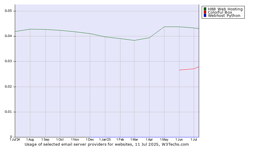 Historical trends in the usage of H88 Web Hosting vs. Colorful Box vs. Webhost Python