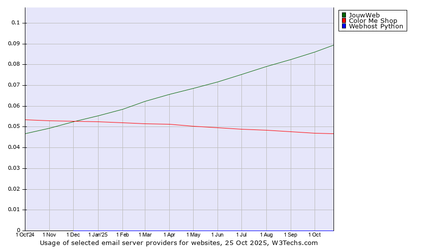 Historical trends in the usage of JouwWeb vs. Color Me Shop vs. Webhost Python
