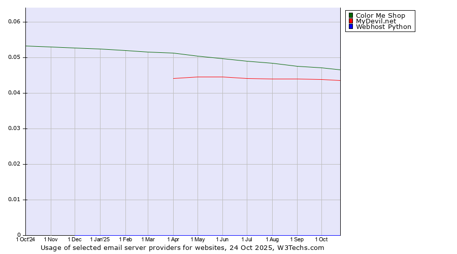 Historical trends in the usage of Color Me Shop vs. MyDevil.net vs. Webhost Python