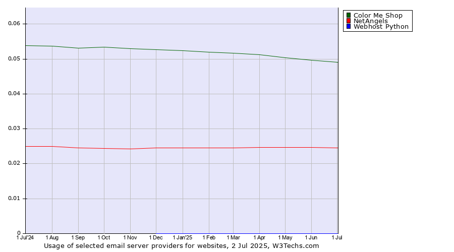 Historical trends in the usage of Color Me Shop vs. NetAngels vs. Webhost Python