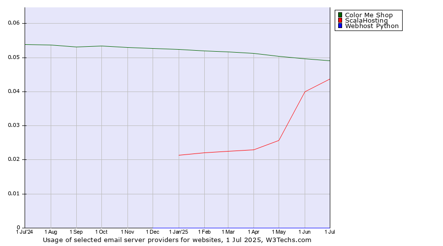 Historical trends in the usage of Color Me Shop vs. ScalaHosting vs. Webhost Python
