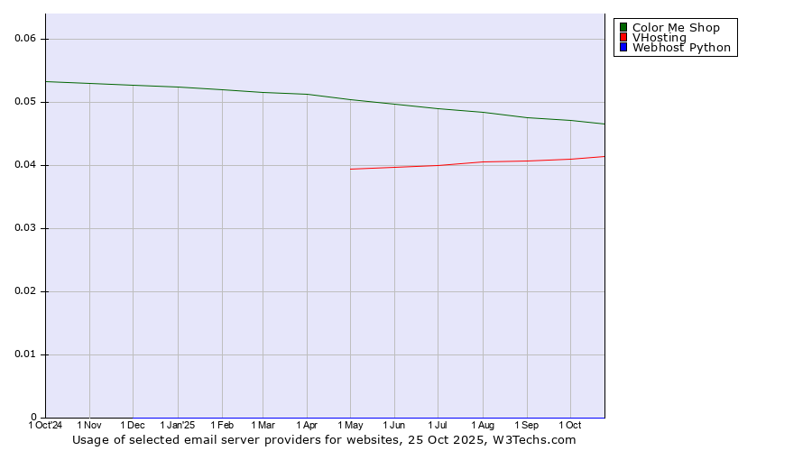 Historical trends in the usage of Color Me Shop vs. VHosting vs. Webhost Python