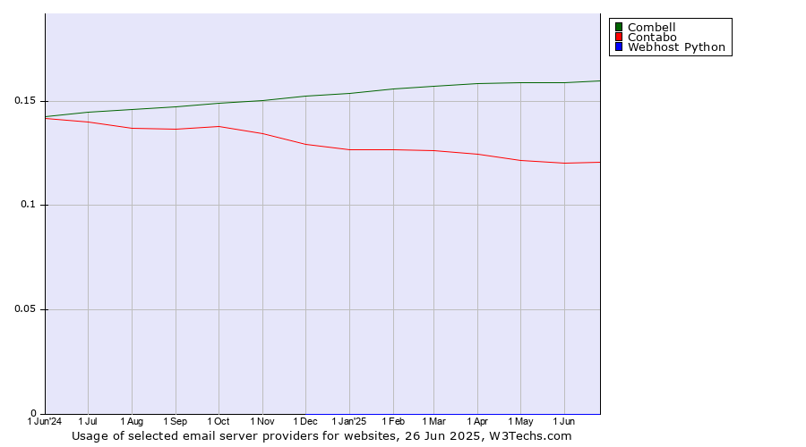 Historical trends in the usage of Combell vs. Contabo vs. Webhost Python