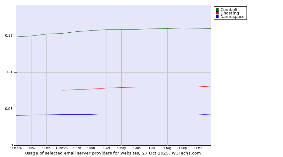 Historical trends in the usage of Combell vs. Dhosting vs. Namespace
