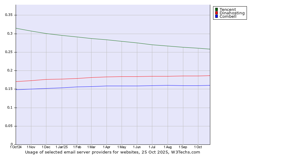 Historical trends in the usage of Tencent vs. Dinahosting vs. Combell