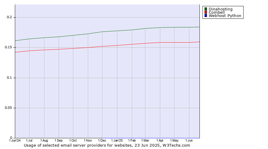 Historical trends in the usage of Dinahosting vs. Combell vs. Webhost Python
