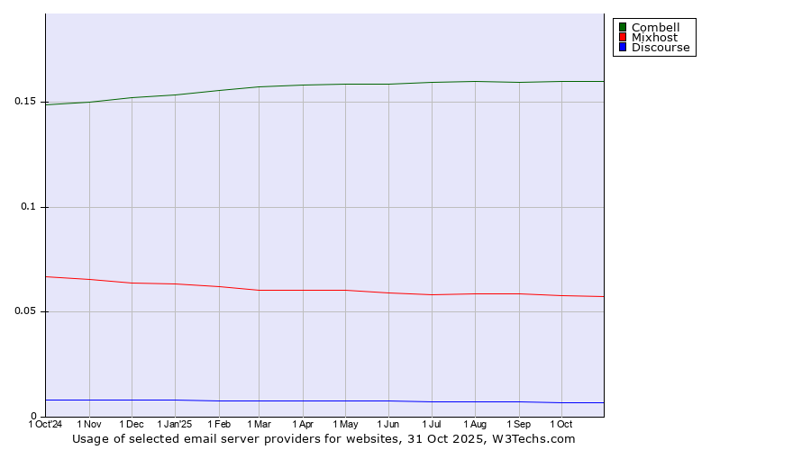 Historical trends in the usage of Combell vs. Mixhost vs. Discourse