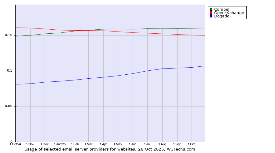 Historical trends in the usage of Combell vs. Open-Xchange vs. Dogado