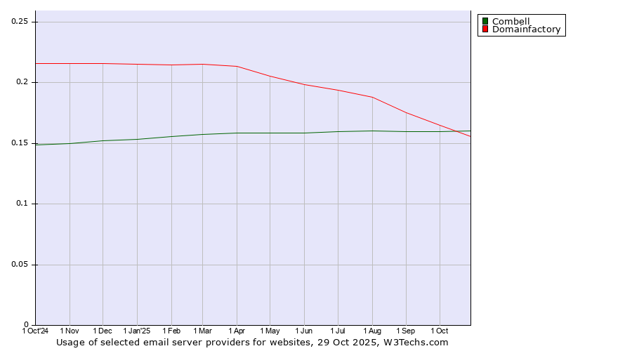 Historical trends in the usage of Domainfactory vs. Combell