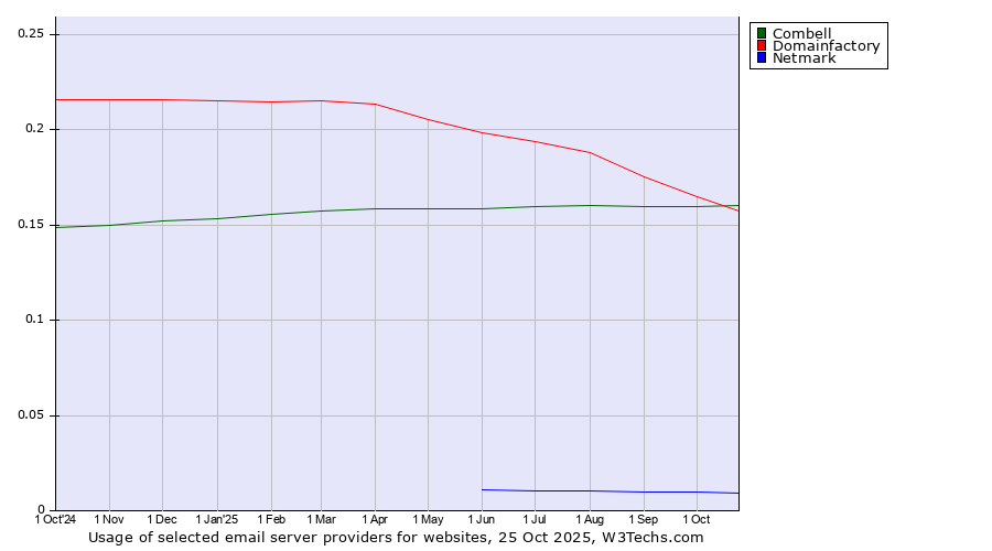 Historical trends in the usage of Domainfactory vs. Combell vs. Netmark