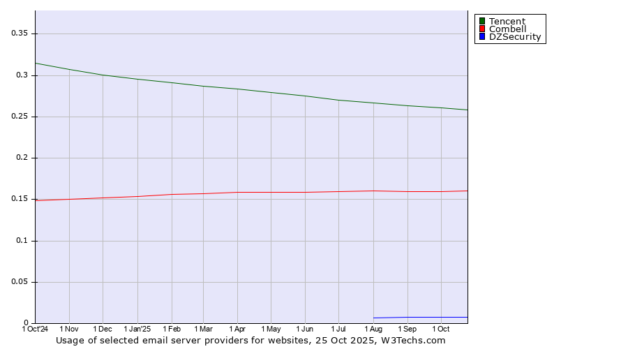 Historical trends in the usage of Tencent vs. Combell vs. DZSecurity