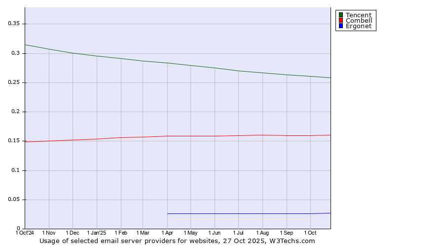 Historical trends in the usage of Tencent vs. Combell vs. Ergonet
