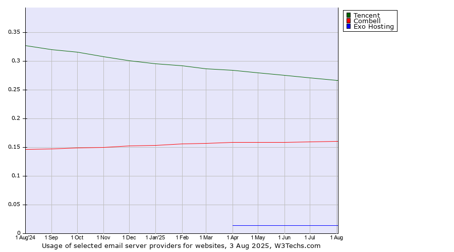 Historical trends in the usage of Tencent vs. Combell vs. Exo Hosting